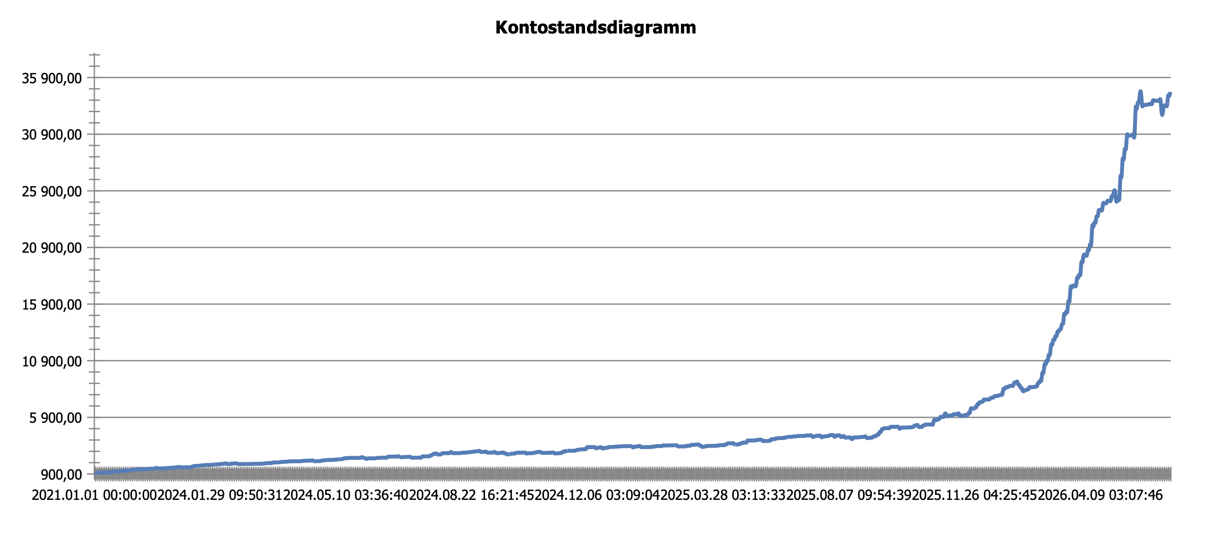 2.7 year backtest equity curve